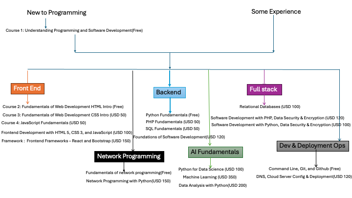 sop workflow
